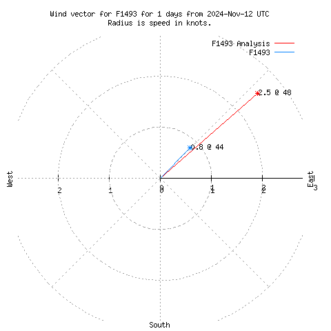 Wind vector chart