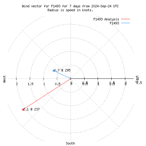 Wind vector chart for last 7 days