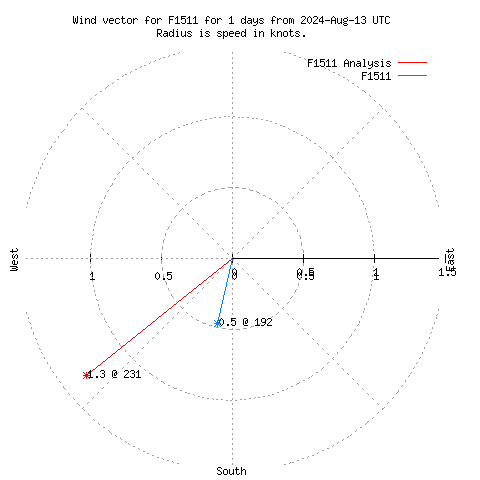 Wind vector chart