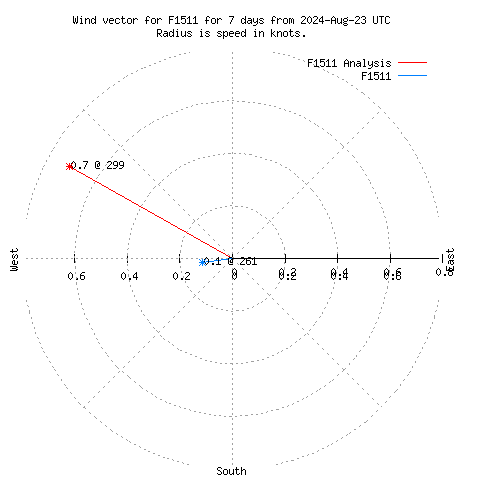 Wind vector chart for last 7 days