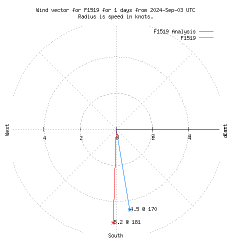 Wind vector chart