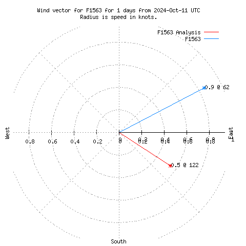 Wind vector chart