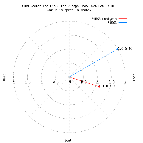 Wind vector chart for last 7 days