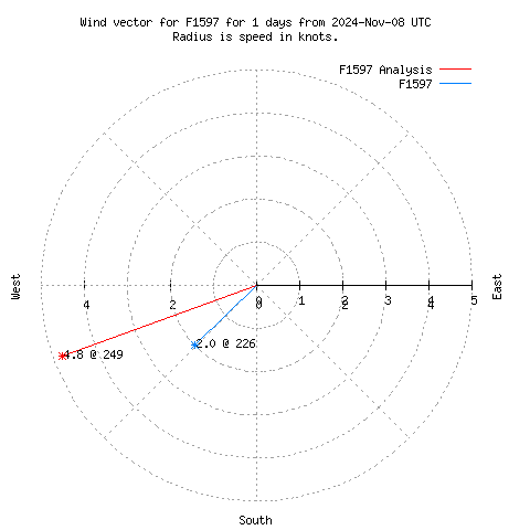 Wind vector chart