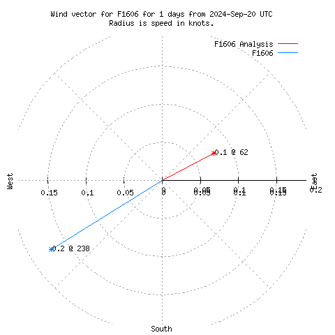 Wind vector chart