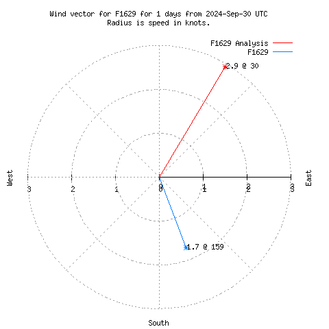 Wind vector chart