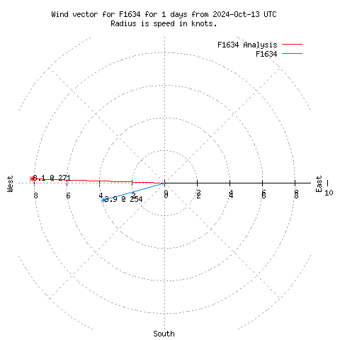 Wind vector chart