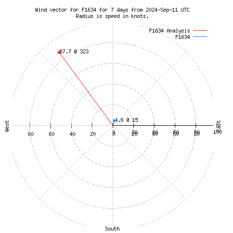 Wind vector chart for last 7 days