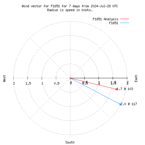 Wind vector chart for last 7 days