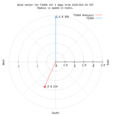 Wind vector chart