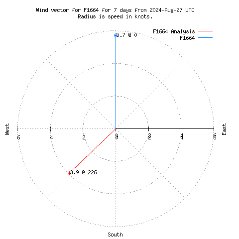 Wind vector chart for last 7 days