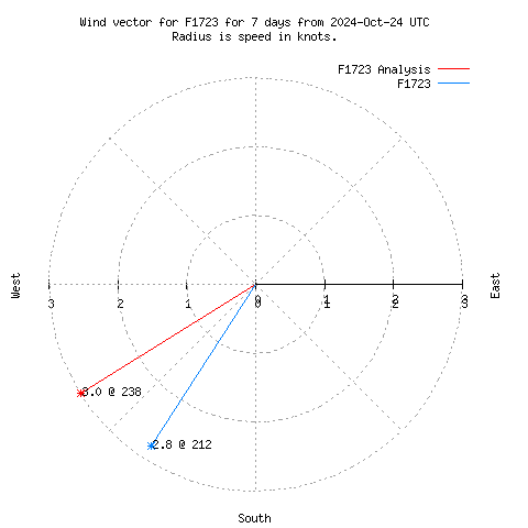 Wind vector chart for last 7 days