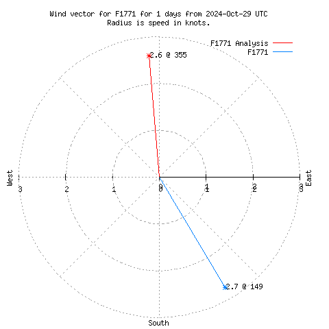 Wind vector chart