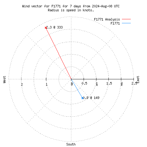 Wind vector chart for last 7 days