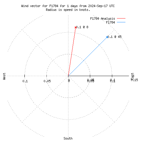 Wind vector chart