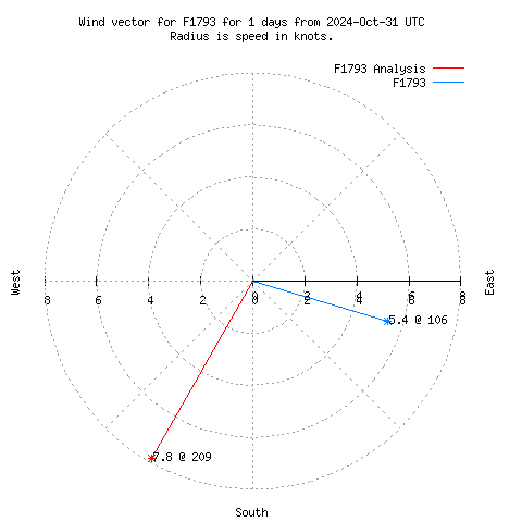 Wind vector chart