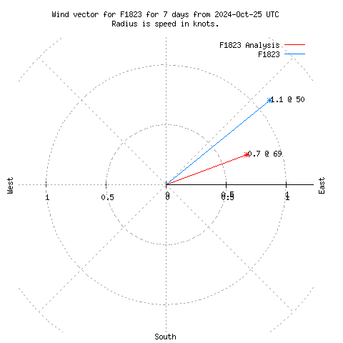 Wind vector chart for last 7 days