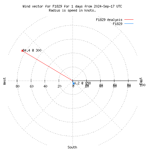 Wind vector chart