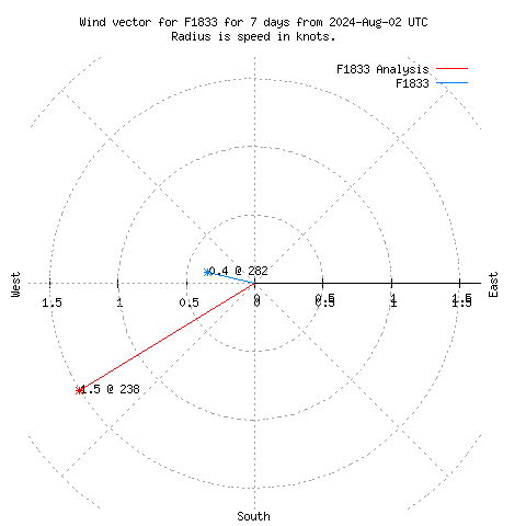 Wind vector chart for last 7 days