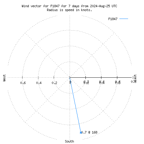 Wind vector chart for last 7 days