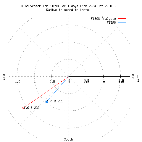 Wind vector chart