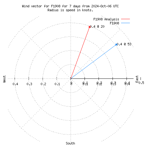 Wind vector chart for last 7 days