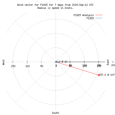 Wind vector chart for last 7 days