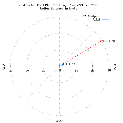 Wind vector chart