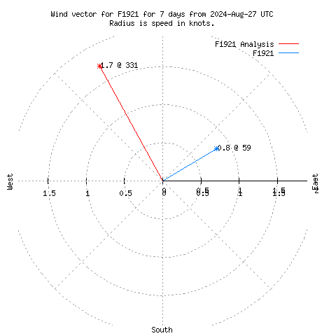 Wind vector chart for last 7 days