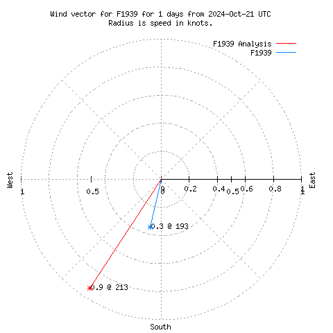 Wind vector chart