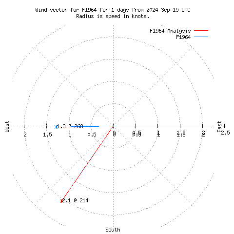 Wind vector chart