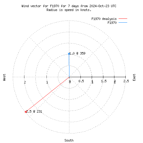 Wind vector chart for last 7 days