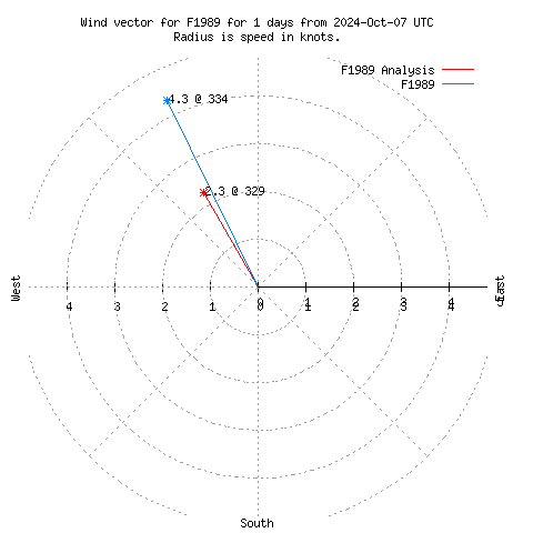 Wind vector chart