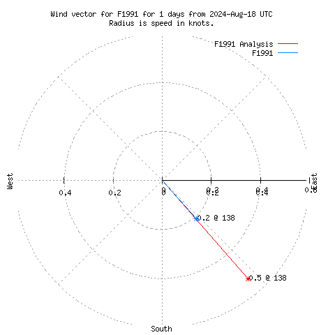 Wind vector chart