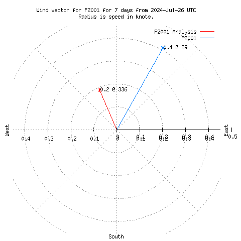 Wind vector chart for last 7 days