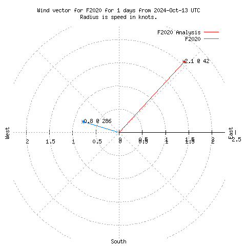 Wind vector chart