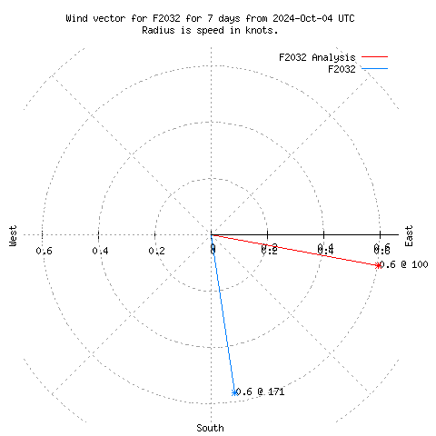 Wind vector chart for last 7 days