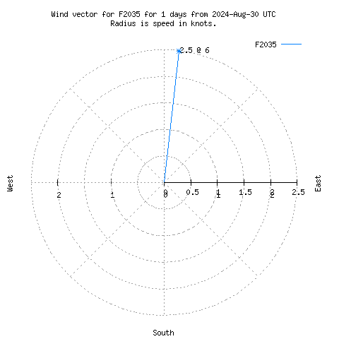 Wind vector chart