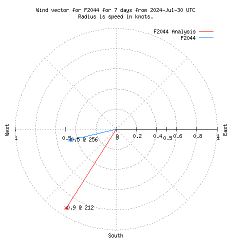 Wind vector chart for last 7 days