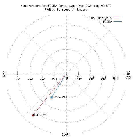 Wind vector chart