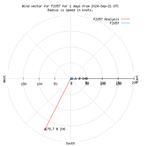 Wind vector chart