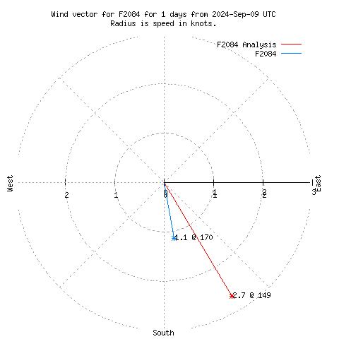 Wind vector chart