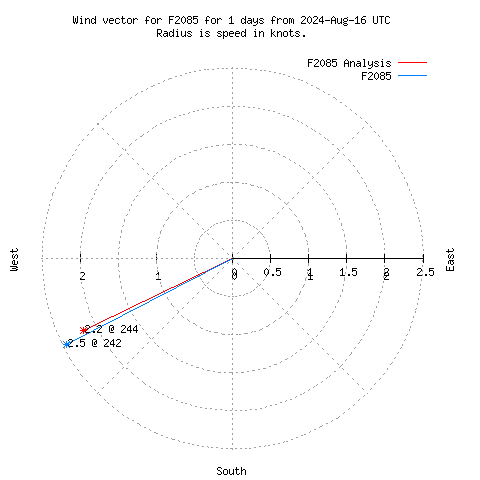 Wind vector chart