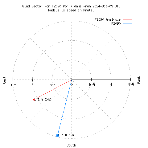 Wind vector chart for last 7 days