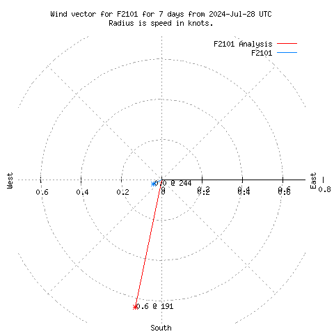 Wind vector chart for last 7 days