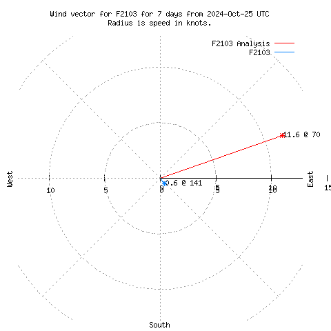 Wind vector chart for last 7 days