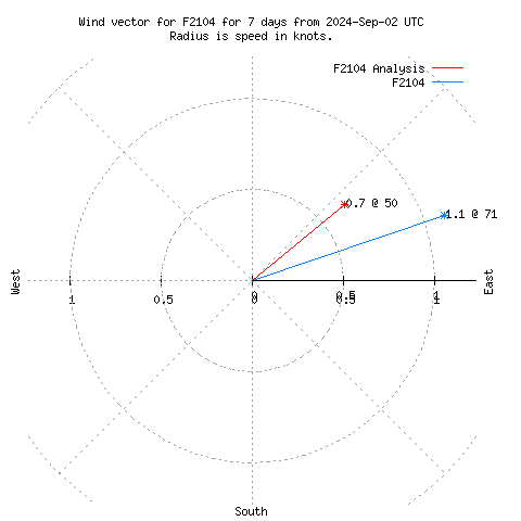 Wind vector chart for last 7 days