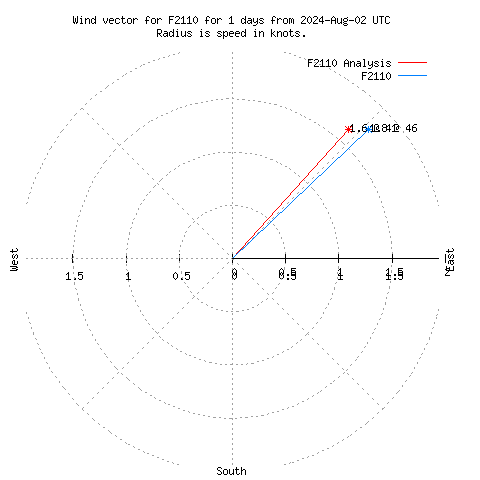 Wind vector chart