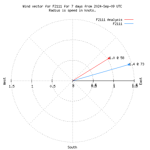 Wind vector chart for last 7 days