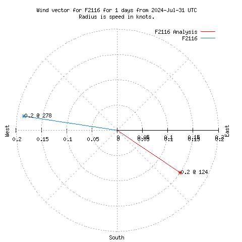 Wind vector chart